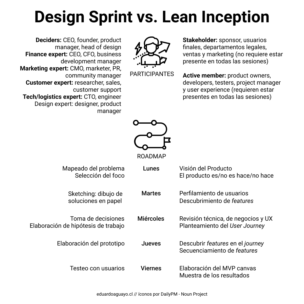 Design Sprint, Lean Inception, UX, IxD, requerimientos ux