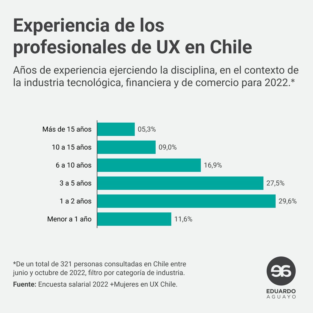 ¿Qué tan maduro es el mercado profesional de #UX en #Chile? - Mentoría Diseño centrado en las personas Aprendizaje Cursos Experiencia del usuario 