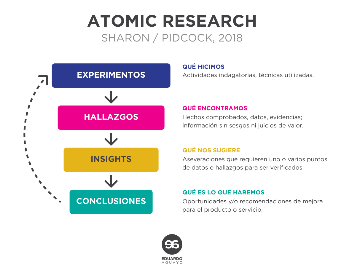 Atomic Research, design research, repositorio de investigación, lean research, gestión del conocimiento