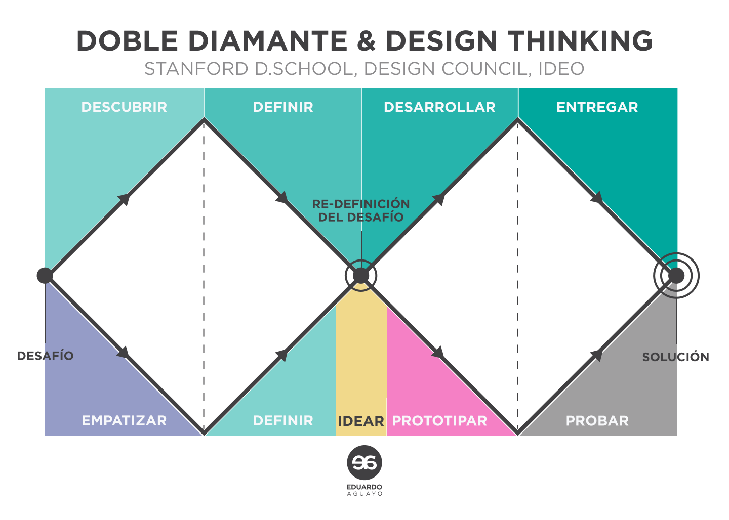 Comparación entre design thinking y el doble diamante.