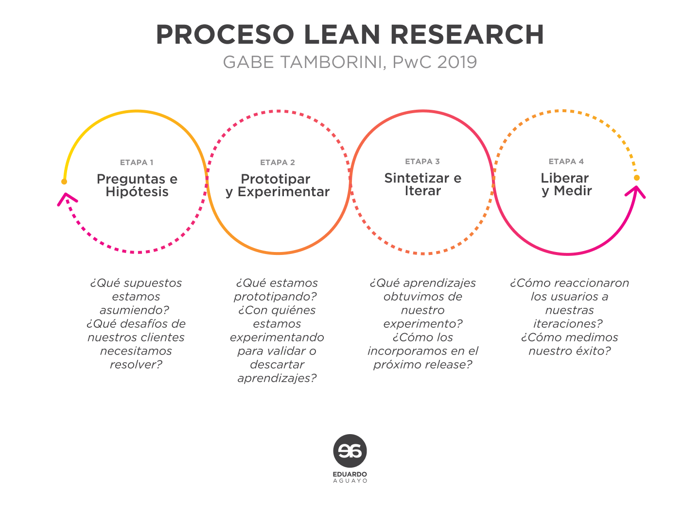 Imagen ilustrativa del proceso de Lean Research.