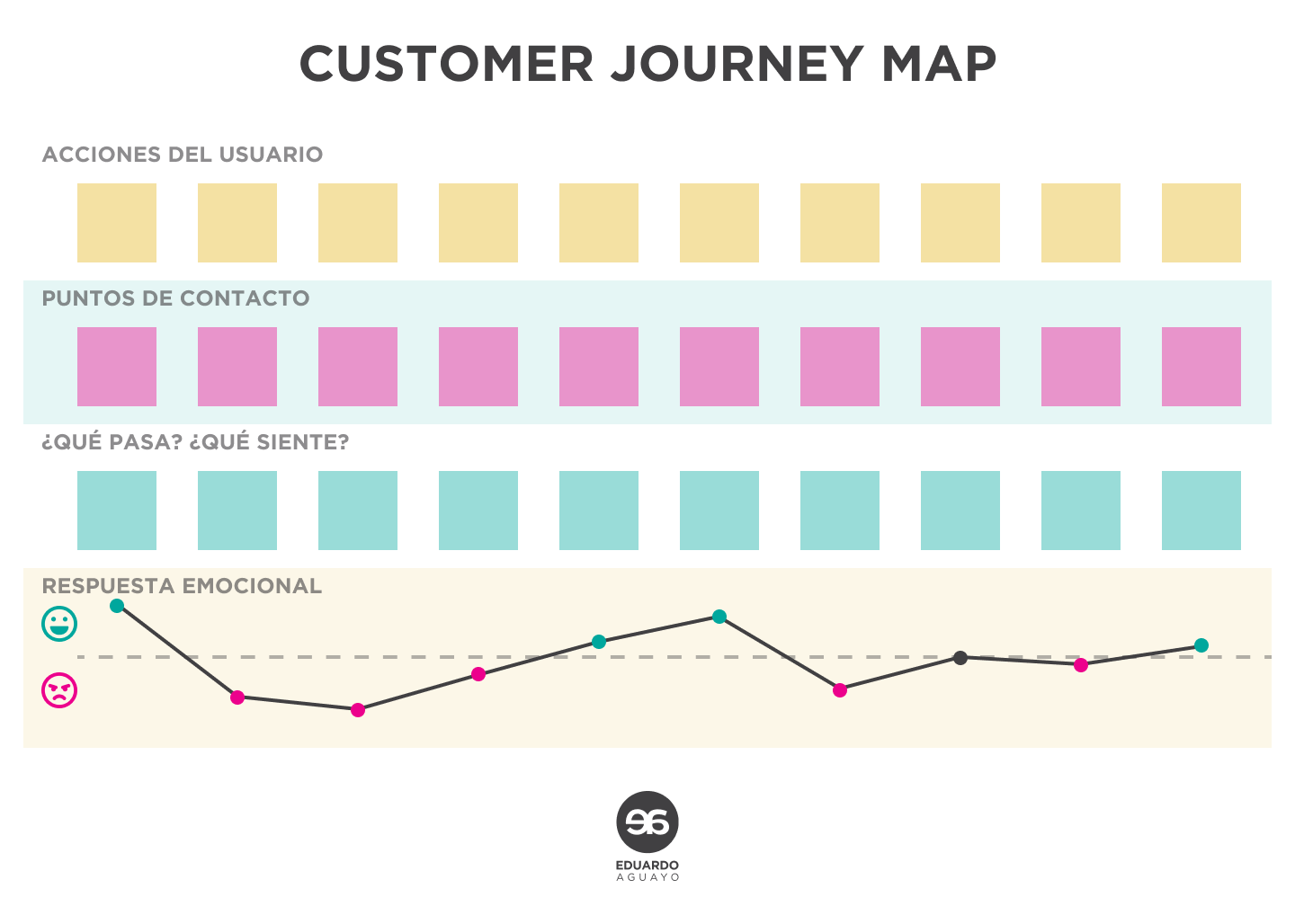 customer journey map, mapa del viaje del cliente, experience map, user journey, insight ux, insight, investigacion ux