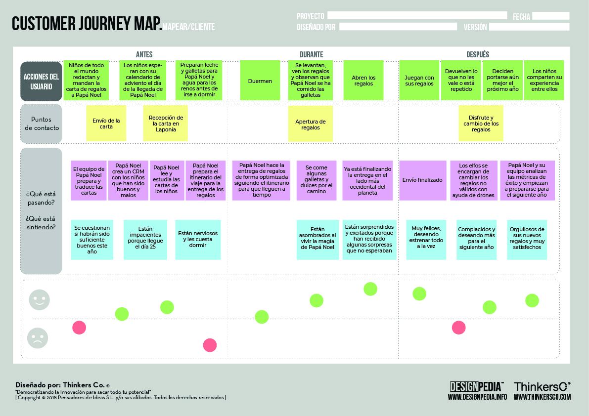 Ejemplo demostrando el uso del (customer journey map)](/recursos/glosario-ux/customer-journey) en diseño de experiencia del cliente. investigacion ux, ux research, lean ux research, proceso ux