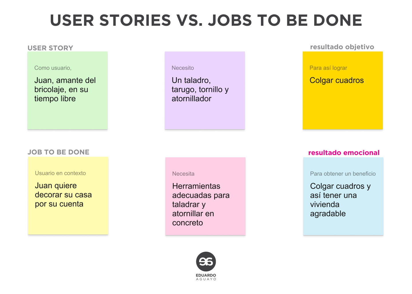 Esquema demostrando las diferencias de un job to be done frente a un user story en diseño UX. investigacion ux, ux research, lean ux research, proceso ux