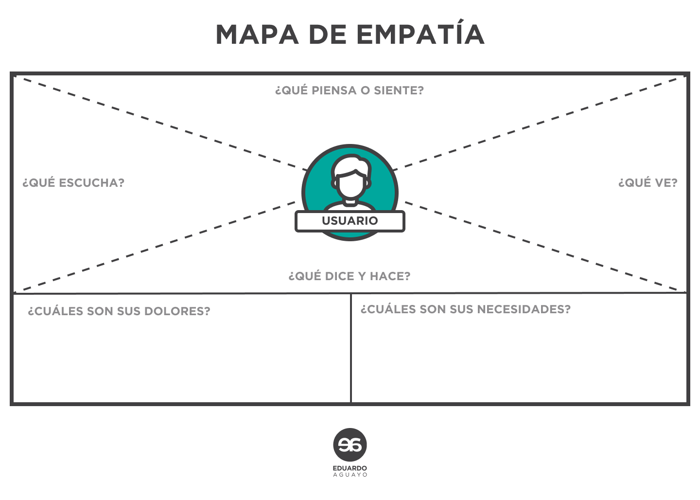 mapa de empatia, empathy map, design thinking, insight ux, insight, investigacion ux