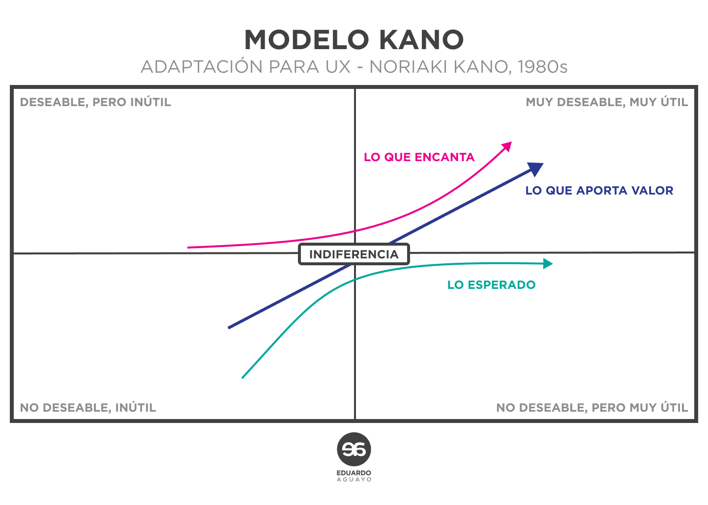 Modelo Kano, design research, ux research, product design
